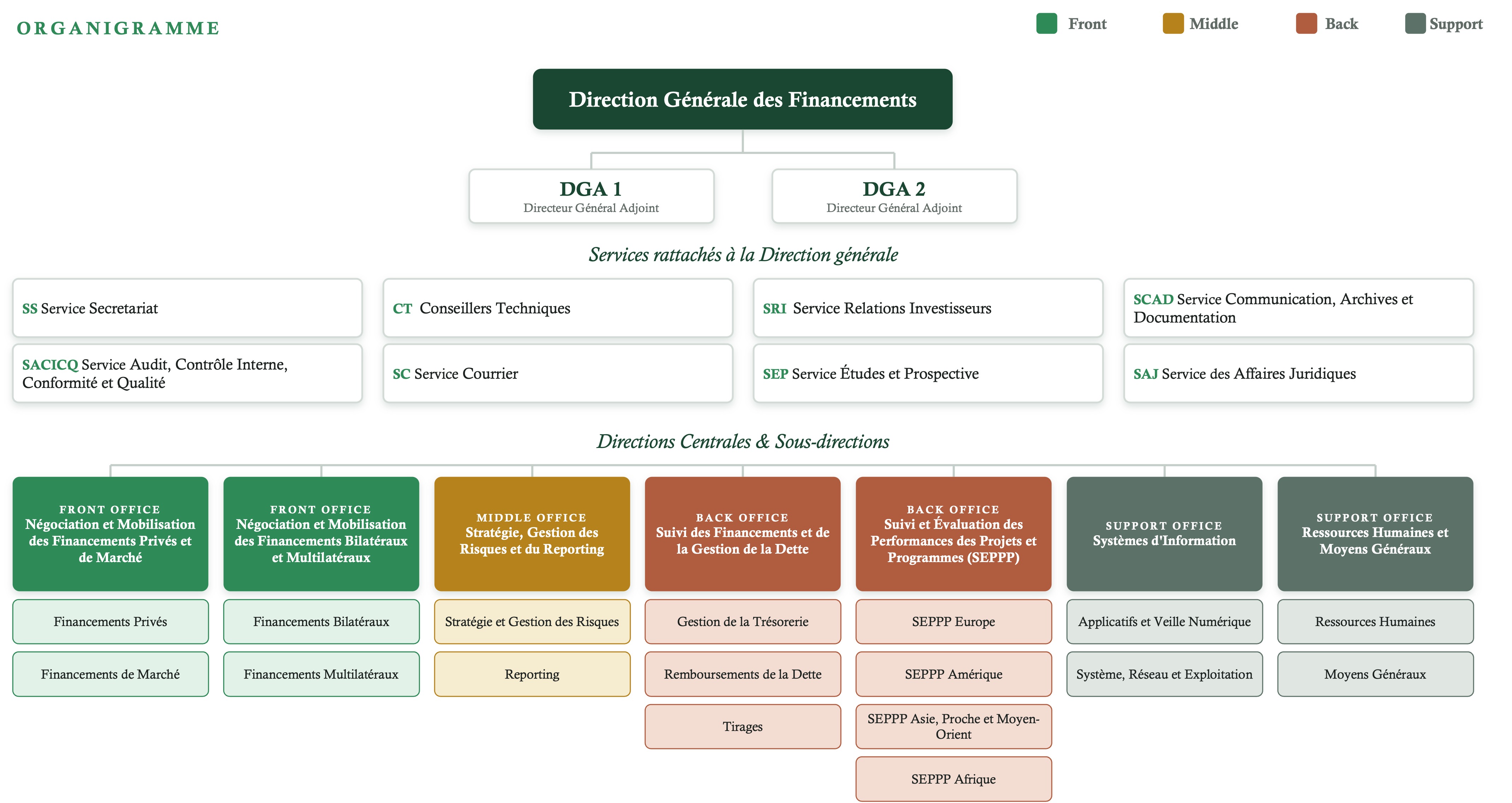 Organigramme de la Direction G&eacute;n&eacute;rale des Financements